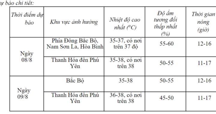 Dự báo thời tiết 8-9/8: Nắng nóng như thiêu đốt ở miền Bắc và miền Trung, trước đợt mưa lớn